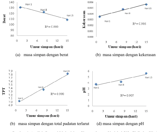 Gambar 4. Analisis Regresi Linier Masa Simpan dengan Variabel Sifat Fisik dan Kimia  H