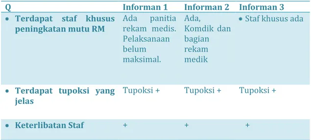 Tabel 1. Hasil Wawancara Mendalam Komponen Kepemimpinan/Governance 