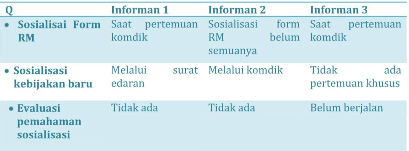 Tabel 4. Tabel Hasil Wawancara Komponen Komunikasi 