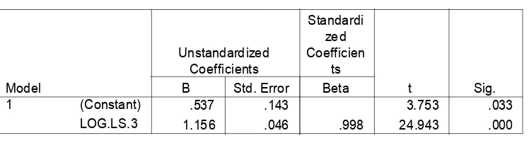 Tabel 1. Hasil Estimasi Persamaan Regresi Bivariabel Tanaman Padi Per Kecamatan DiKabupaten Gowa Tahun 2003