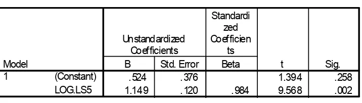 Tabel 2.Hasil Estimasi Persamaan Regresi Bivariabel Tanaman Padi Per Kecamatan DiKabupaten Gowa Tahun 2006