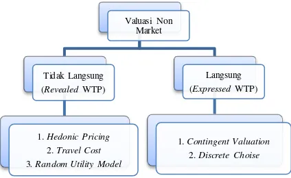 Gambar 1.Skema Teknik Valuasi Non Market 