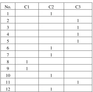 Tabel 9 Hasil Sampel Pengelompokan Asesoris  Dan Produk Di Toko Laksamana Komputer 