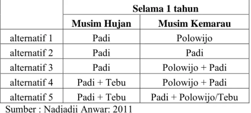 Tabel 2.3 Kemungkinan pola tanam 2 musim di Indonesia 