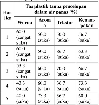 Tabel 6. Hasil uji hedonik pengemasan tas plastik  dengan  pencelupan  di  dalam  air  100ºC  selama 1 menit 