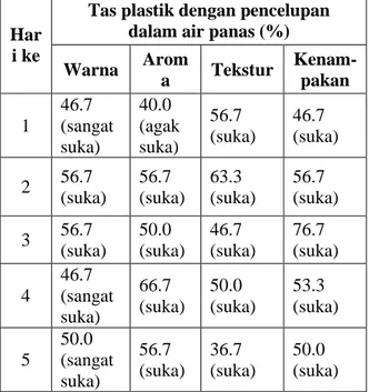 Tabel  8.  Hasil  uji  hedonik  pengemasan  plastik  disil  