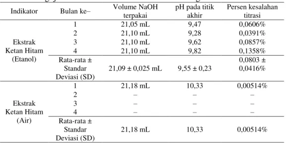 Tabel 4. Pengujian kestabilan ekstrak ketan hitam sebagai indikator titrasi asam basa 