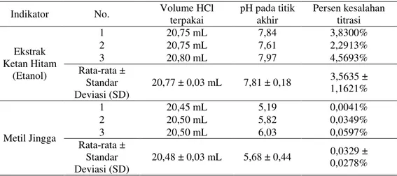 Tabel 3. Volume HCl terpakai dan pH pada titik akhir titrasi 20 mL HCl 0,1 N oleh   NH 4 OH 0,1 N  