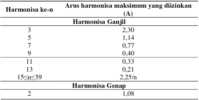 Tabel 2.1 Batasan arus harmonisa untuk peralatan kelas A. 