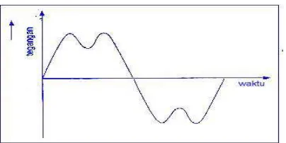 Gambar 2.4. Bentuk gelombang tegangan yang terdistorsi harmonik [6]. 