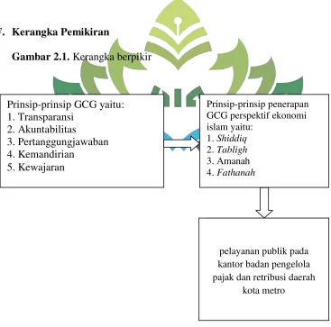 Gambar 2.1. Kerangka berpikir 