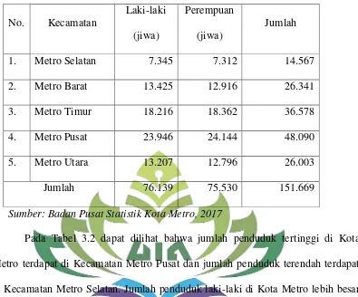 Tabel 3.2  Jumlah penduduk menurut kecamatan di  Kota Metro. 