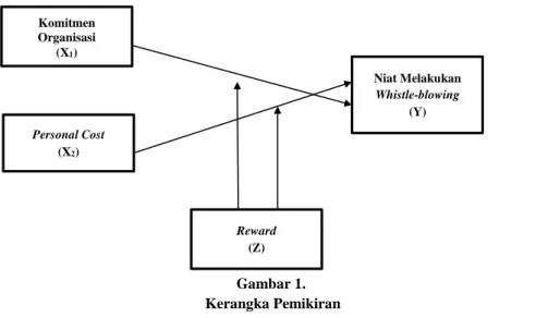 Gambar 1.   Kerangka Pemikiran 