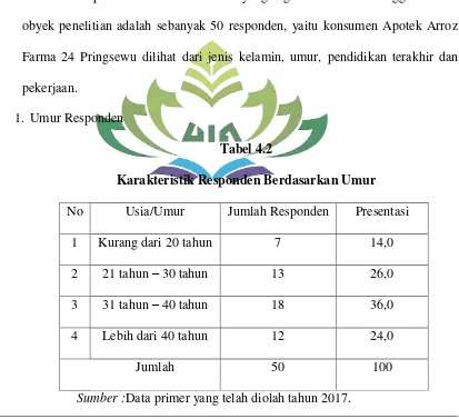 Tabel 4.2 Karakteristik Responden Berdasarkan Umur 