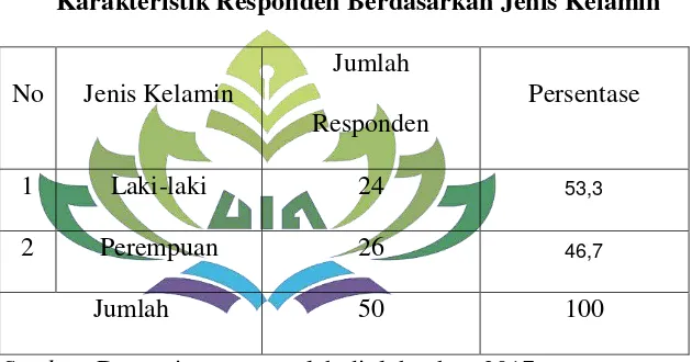 Tabel 4.3 Karakteristik Responden Berdasarkan Jenis Kelamin 