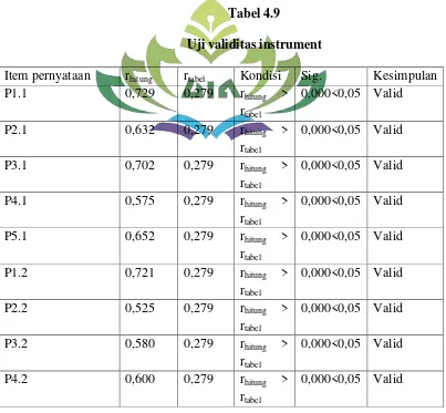Tabel 4.9 Uji validitas instrument 
