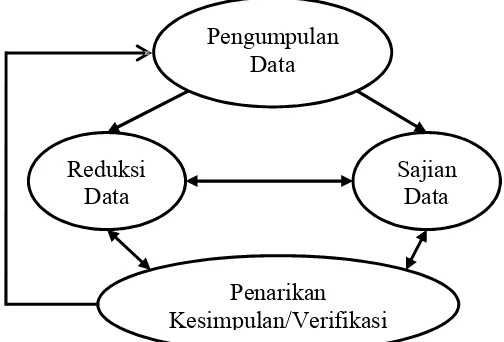 Gambar 3.2 Skema Model Analisis Interaktif (Sutopo, 2006: 120)