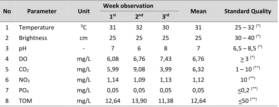 Table 2. The result of water quality parameter measurement in the cultivation pond. 