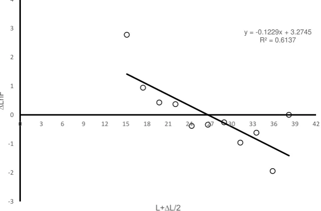 Figure 4. Coat Length of Sepia pharaonis Frequency in Period 