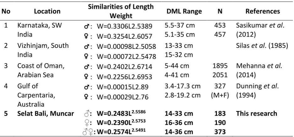 Table 3. Length-Weight Relationship Based on Another Research 