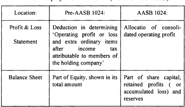 Table 2. O utside Equity Interest Location (Pre- and Post-A A SB ).