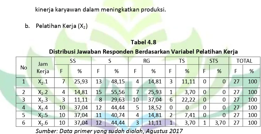 Tabel 4.8 Distribusi Jawaban Responden Berdasarkan Variabel Pelatihan Kerja 