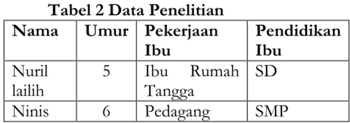 Tabel 2 Data Penelitian  Nama  Umur  Pekerjaan 
