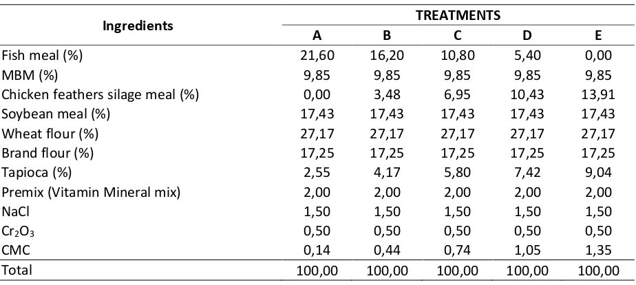 Table 1.  Proximate of Feed Inggredients 