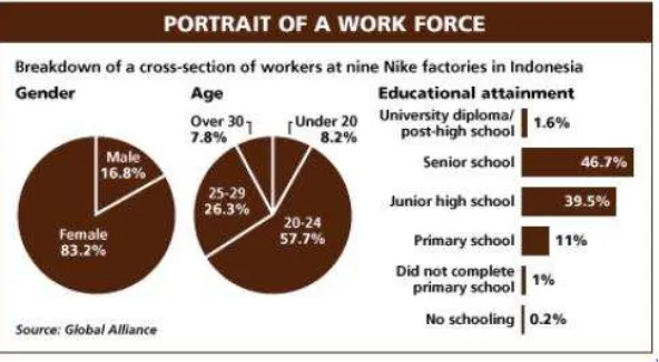 Gambar 4. Diagram Komposisi Pegawai di Nike Indonesia 