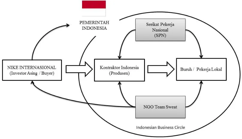 Gambar 5. Diagram hubungan kasus Nike di Indonesia 
