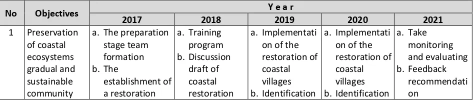 Table 4: Matrix Program for Coastal Village Restoration Plan 