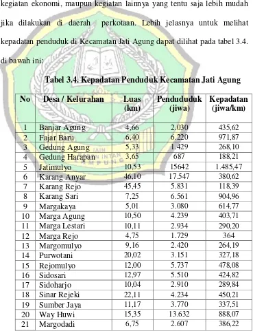 Tabel 3.4. Kepadatan Penduduk Kecamatan Jati Agung  