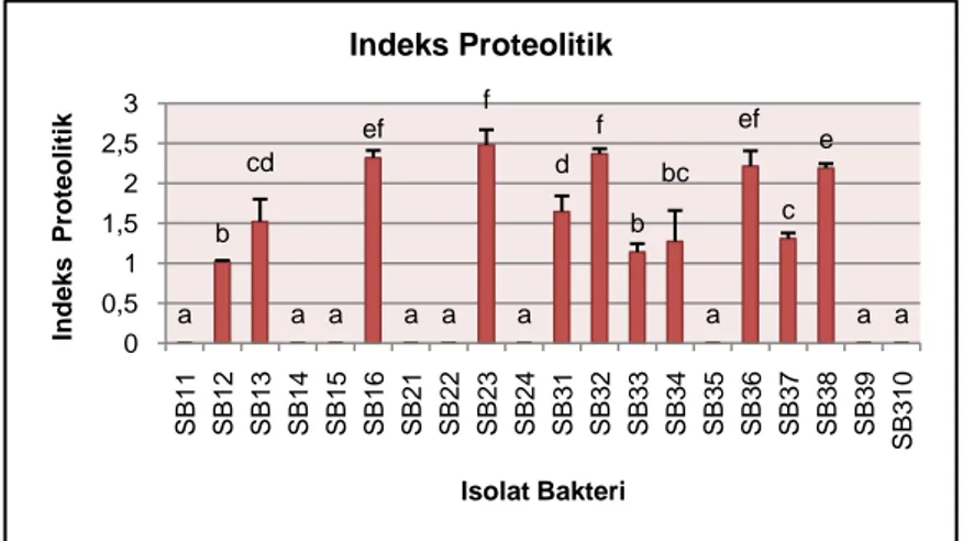 Gambar 2. Hasil Screening Isolat Bakteri Proteolitik 