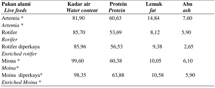 Tabel 1.  Analisis proksimat (%) berbagai pakan alami yang digunakan sebagai pakan percobaan     