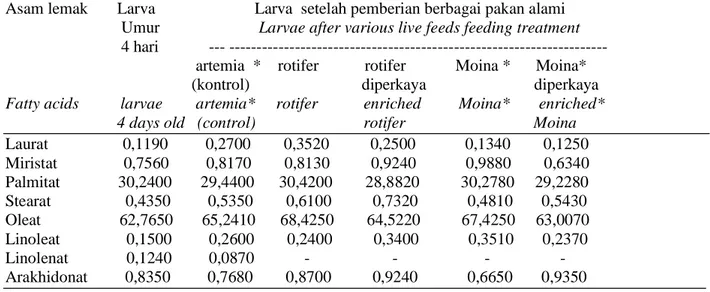 Tabel 5.  Kandungan asam lemak (b/b) dari larva botia yang dipelihara selama 28 hari 