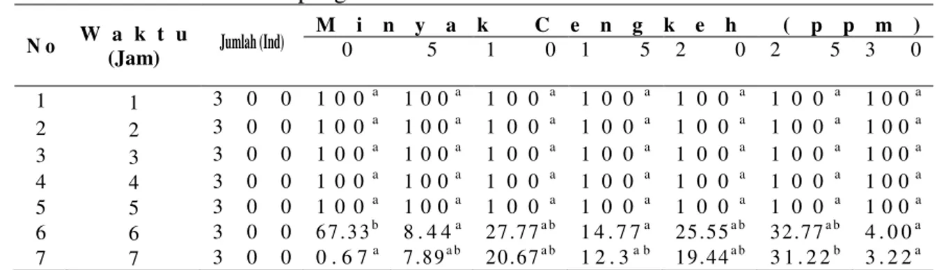 Tabel 1.   Survival  rate  ikan  bandeng  pada  konsentrasi  minyak  cengkeh  yang  berbeda  berdasarkan waktu pengamatan