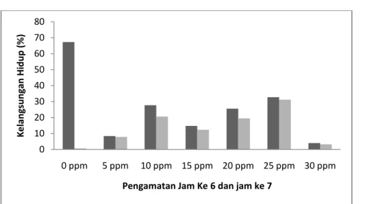 Gambar 1. Grafik persentase kelangsungan hidup benih ikan bandeng pada Jam ke 6 dan ke 7