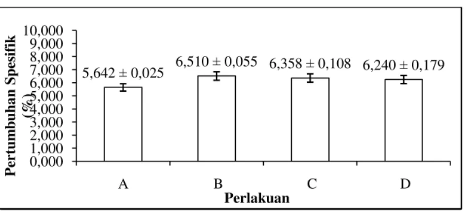 Gambar 1. Histogram laju pertumbuhan bobot spesifik (SGR) ikan lele Sangkuriang. 