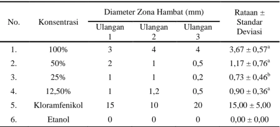 Tabel 2. Daya Hambat Ekstrak Kuda Laut   Terhadap Pertumbuhan Bakteri V. alginolyticus  