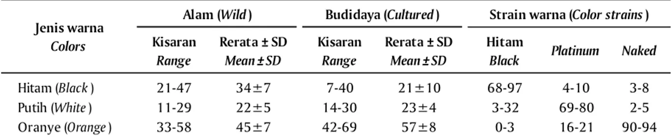 Table 4. Significancy the percentage of color covered of wild and cultured populations of percula clownfish HA HB PA PB OA OB HA 0.00 0.00 0.00 0.00 0.00 HB 0.36 *  0.26 *  0.00 0.00 PA 0.25 *  0.00 0.00 PB 0.00 0.00 OA 0.00 OB Jenis warnaColors P-value Ke