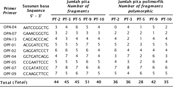 Tabel 2. Jenis primer, susunan basa dan jumlah pita DNA hasil amplifikasi Table 2. Primer type, sequence base and number of DNA fragment amplicon