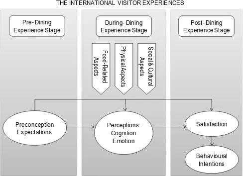 Figure 1. Proposed Conceptual Framework of Visitor Local Food Dining Experiences 