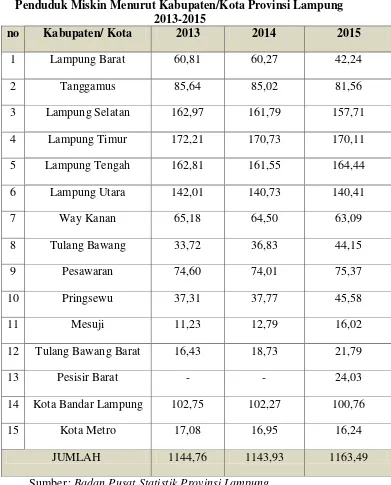 Tabel 1.1 Penduduk Miskin Menurut Kabupaten/Kota Provinsi Lampung 