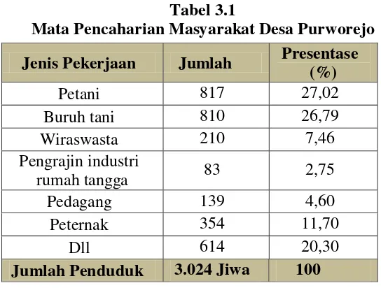 Tabel 3.1 Mata Pencaharian Masyarakat Desa Purworejo 