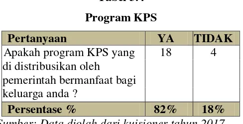  Tabel 3.4  Program KPS 