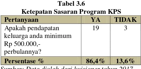 Tabel 3.5 Program KPS 