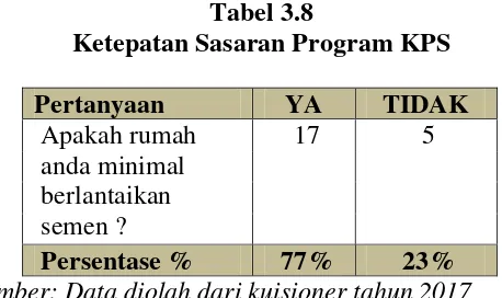 Tabel 3.7 Ketepatan Sasaran Program KPS 