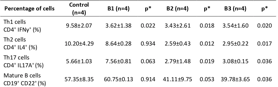 Table 1. Percentages of T Helper and Mature B Cells on Each Group. 