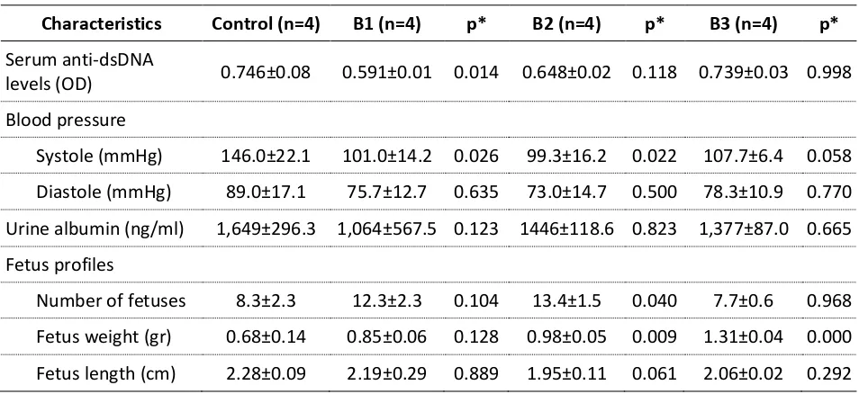 Table 2. Clinical Characteristics of Pregnant Pristane-Induced Lupus Mice on Each Group