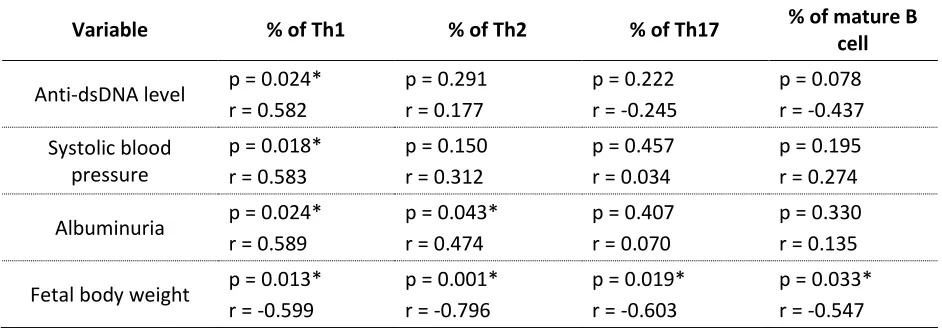 Table 3. Correlation Analyses Between Clinical Manifestation with Th and B Cells Percentages